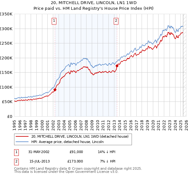 20, MITCHELL DRIVE, LINCOLN, LN1 1WD: Price paid vs HM Land Registry's House Price Index