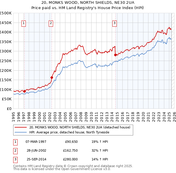 20, MONKS WOOD, NORTH SHIELDS, NE30 2UA: Price paid vs HM Land Registry's House Price Index