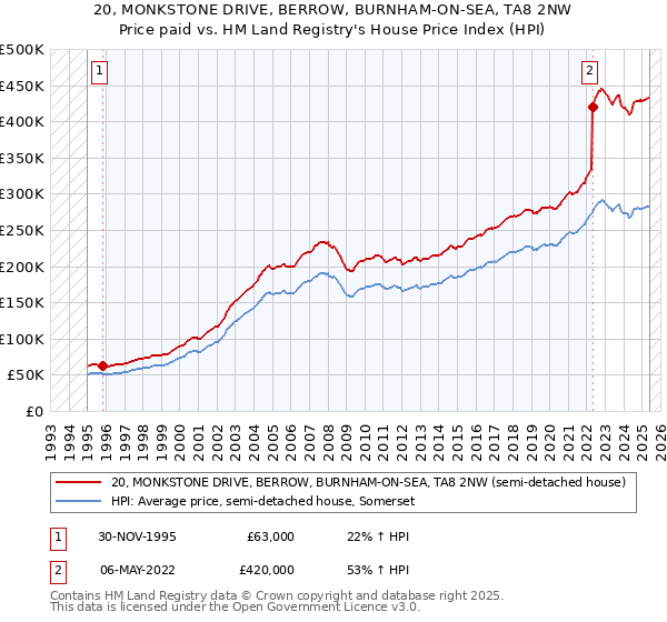 20, MONKSTONE DRIVE, BERROW, BURNHAM-ON-SEA, TA8 2NW: Price paid vs HM Land Registry's House Price Index