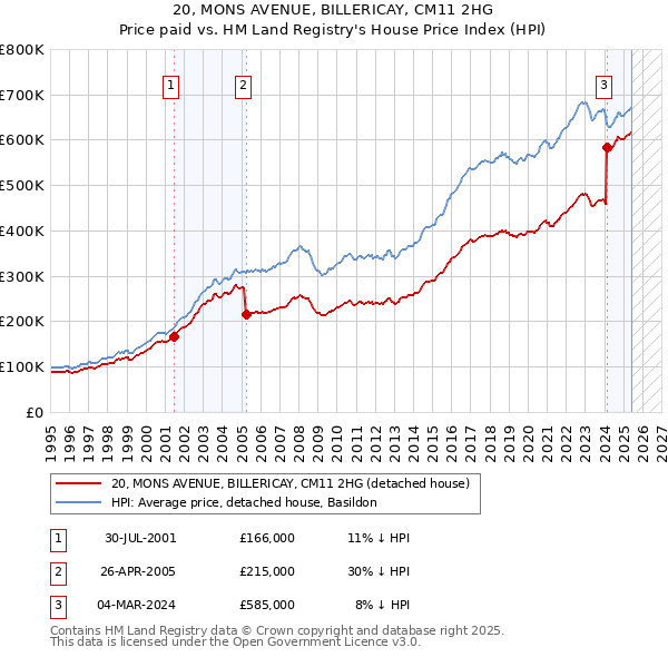 20, MONS AVENUE, BILLERICAY, CM11 2HG: Price paid vs HM Land Registry's House Price Index