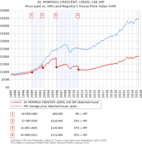 20, MONTAGU CRESCENT, LEEDS, LS8 2RF: Price paid vs HM Land Registry's House Price Index