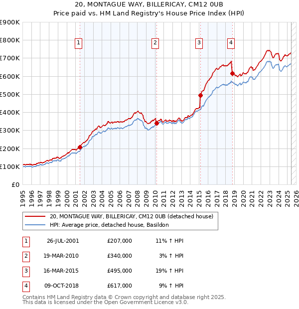 20, MONTAGUE WAY, BILLERICAY, CM12 0UB: Price paid vs HM Land Registry's House Price Index