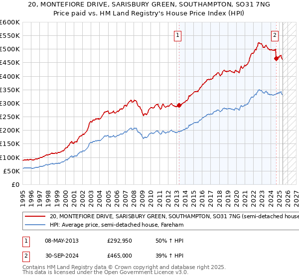 20, MONTEFIORE DRIVE, SARISBURY GREEN, SOUTHAMPTON, SO31 7NG: Price paid vs HM Land Registry's House Price Index