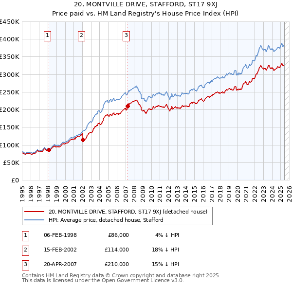 20, MONTVILLE DRIVE, STAFFORD, ST17 9XJ: Price paid vs HM Land Registry's House Price Index