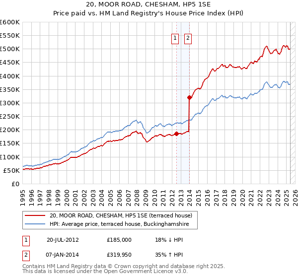 20, MOOR ROAD, CHESHAM, HP5 1SE: Price paid vs HM Land Registry's House Price Index