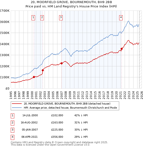20, MOORFIELD GROVE, BOURNEMOUTH, BH9 2BB: Price paid vs HM Land Registry's House Price Index