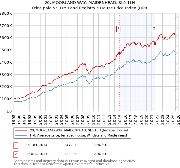 20, MOORLAND WAY, MAIDENHEAD, SL6 1LH: Price paid vs HM Land Registry's House Price Index
