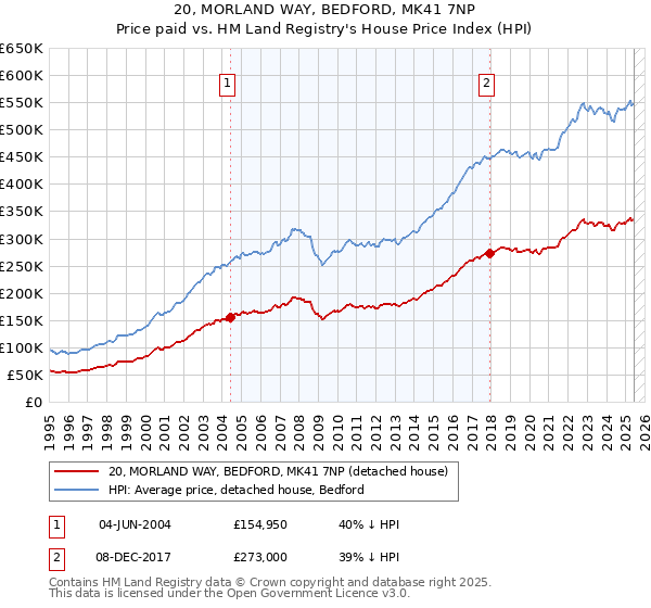 20, MORLAND WAY, BEDFORD, MK41 7NP: Price paid vs HM Land Registry's House Price Index