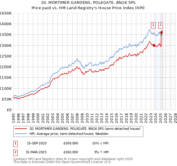 20, MORTIMER GARDENS, POLEGATE, BN26 5PS: Price paid vs HM Land Registry's House Price Index