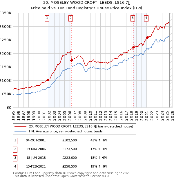 20, MOSELEY WOOD CROFT, LEEDS, LS16 7JJ: Price paid vs HM Land Registry's House Price Index