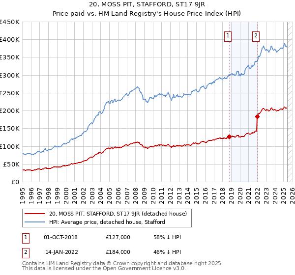 20, MOSS PIT, STAFFORD, ST17 9JR: Price paid vs HM Land Registry's House Price Index