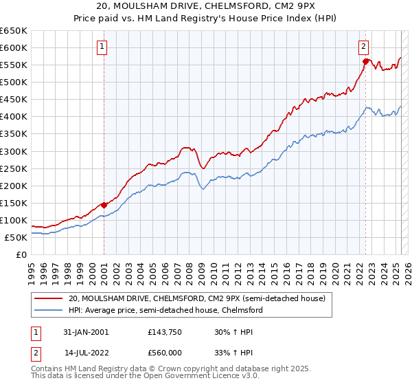 20, MOULSHAM DRIVE, CHELMSFORD, CM2 9PX: Price paid vs HM Land Registry's House Price Index