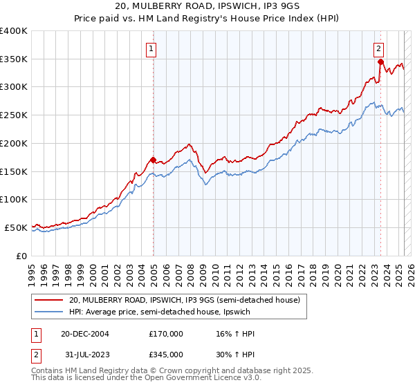 20, MULBERRY ROAD, IPSWICH, IP3 9GS: Price paid vs HM Land Registry's House Price Index