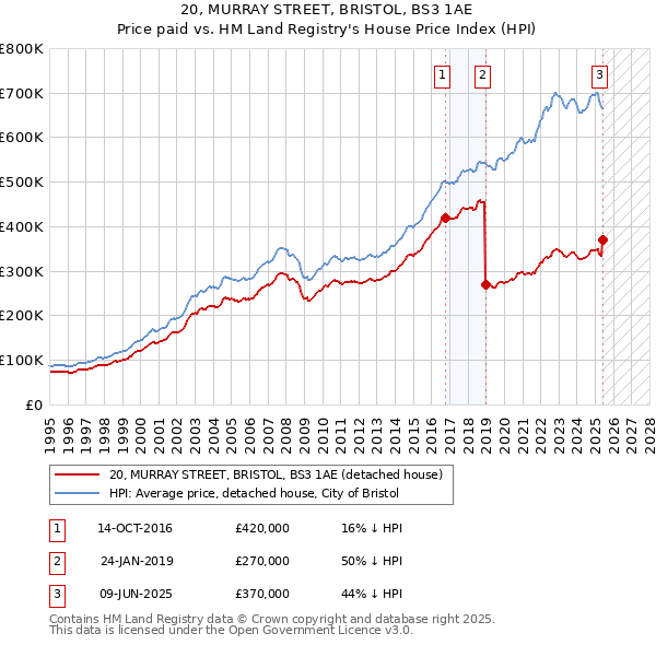20, MURRAY STREET, BRISTOL, BS3 1AE: Price paid vs HM Land Registry's House Price Index