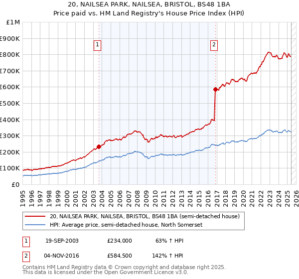 20, NAILSEA PARK, NAILSEA, BRISTOL, BS48 1BA: Price paid vs HM Land Registry's House Price Index