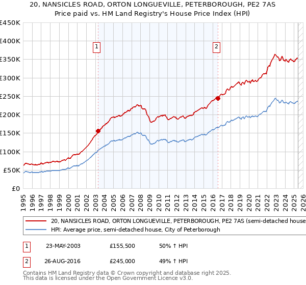 20, NANSICLES ROAD, ORTON LONGUEVILLE, PETERBOROUGH, PE2 7AS: Price paid vs HM Land Registry's House Price Index