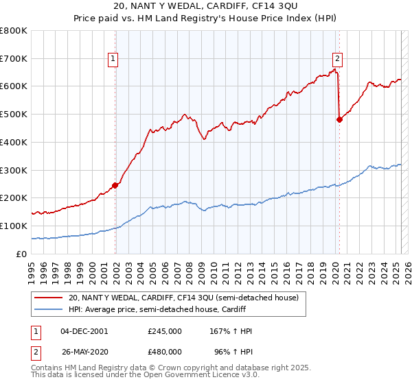 20, NANT Y WEDAL, CARDIFF, CF14 3QU: Price paid vs HM Land Registry's House Price Index