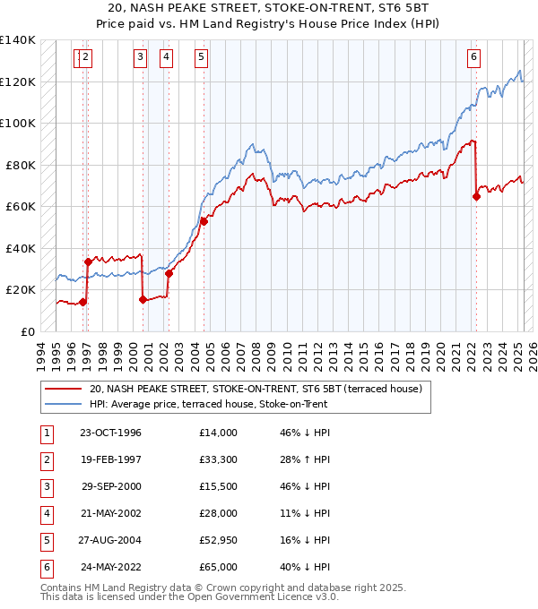 20, NASH PEAKE STREET, STOKE-ON-TRENT, ST6 5BT: Price paid vs HM Land Registry's House Price Index