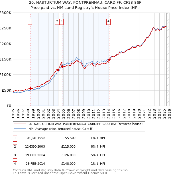 20, NASTURTIUM WAY, PONTPRENNAU, CARDIFF, CF23 8SF: Price paid vs HM Land Registry's House Price Index