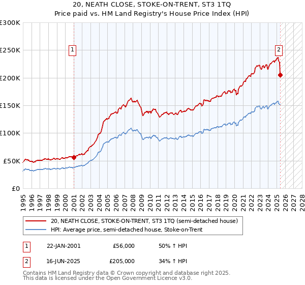 20, NEATH CLOSE, STOKE-ON-TRENT, ST3 1TQ: Price paid vs HM Land Registry's House Price Index