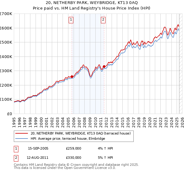 20, NETHERBY PARK, WEYBRIDGE, KT13 0AQ: Price paid vs HM Land Registry's House Price Index