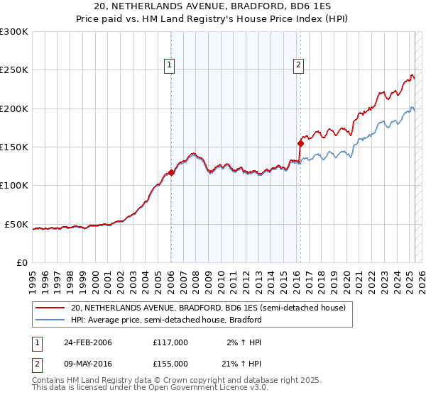 20, NETHERLANDS AVENUE, BRADFORD, BD6 1ES: Price paid vs HM Land Registry's House Price Index