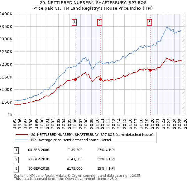 20, NETTLEBED NURSERY, SHAFTESBURY, SP7 8QS: Price paid vs HM Land Registry's House Price Index