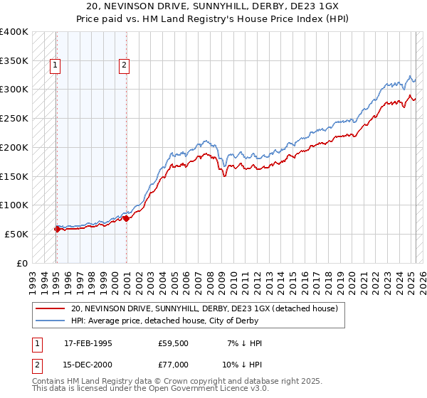 20, NEVINSON DRIVE, SUNNYHILL, DERBY, DE23 1GX: Price paid vs HM Land Registry's House Price Index
