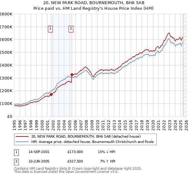 20, NEW PARK ROAD, BOURNEMOUTH, BH6 5AB: Price paid vs HM Land Registry's House Price Index