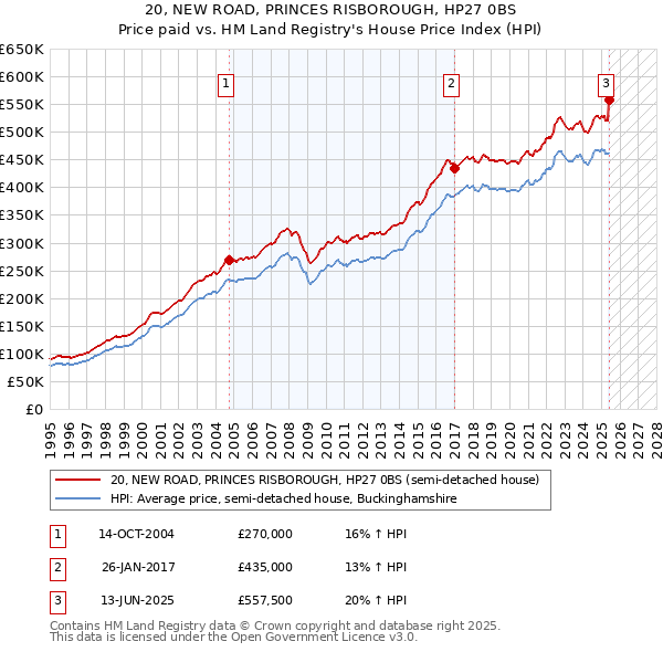 20, NEW ROAD, PRINCES RISBOROUGH, HP27 0BS: Price paid vs HM Land Registry's House Price Index