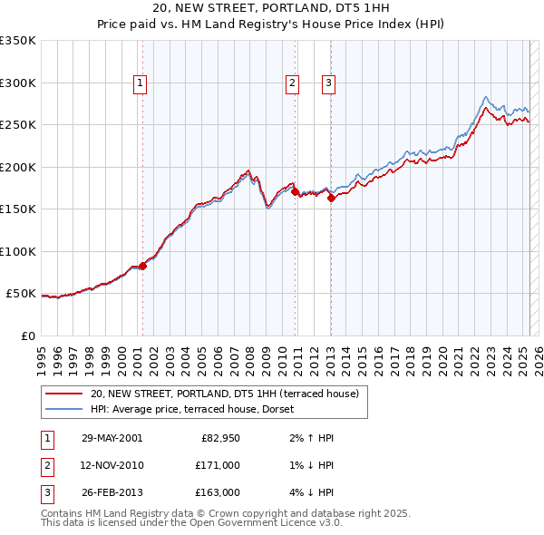 20, NEW STREET, PORTLAND, DT5 1HH: Price paid vs HM Land Registry's House Price Index