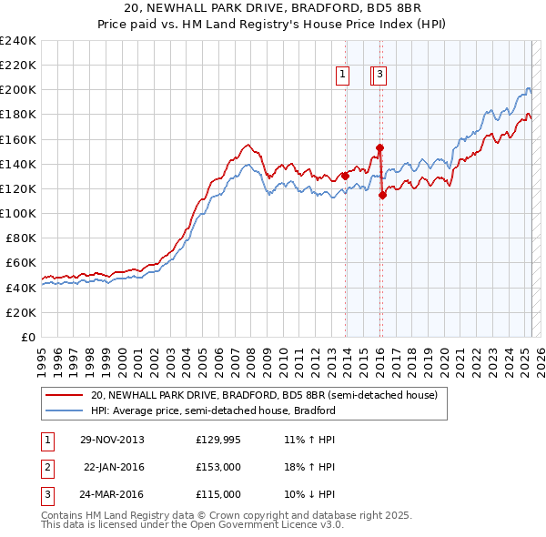 20, NEWHALL PARK DRIVE, BRADFORD, BD5 8BR: Price paid vs HM Land Registry's House Price Index