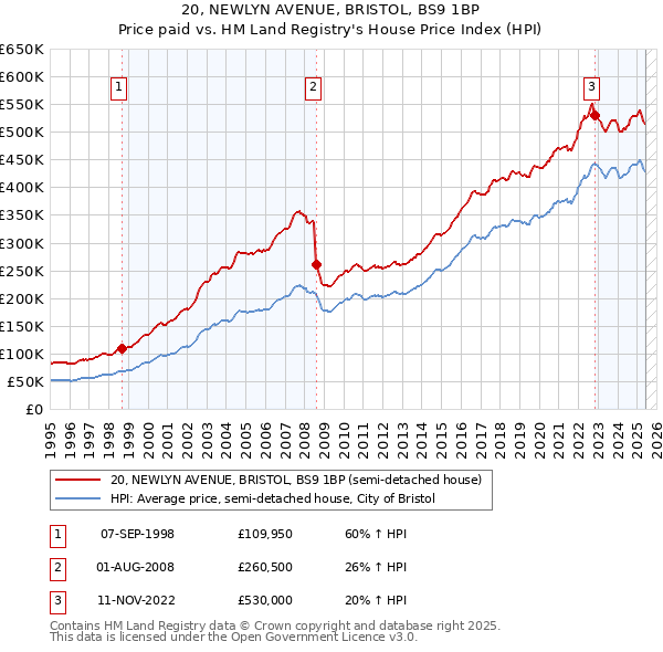 20, NEWLYN AVENUE, BRISTOL, BS9 1BP: Price paid vs HM Land Registry's House Price Index