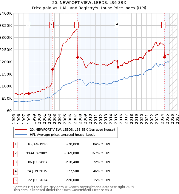 20, NEWPORT VIEW, LEEDS, LS6 3BX: Price paid vs HM Land Registry's House Price Index