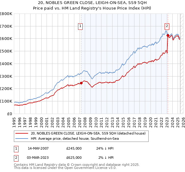 20, NOBLES GREEN CLOSE, LEIGH-ON-SEA, SS9 5QH: Price paid vs HM Land Registry's House Price Index