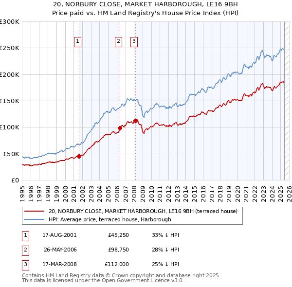 20, NORBURY CLOSE, MARKET HARBOROUGH, LE16 9BH: Price paid vs HM Land Registry's House Price Index