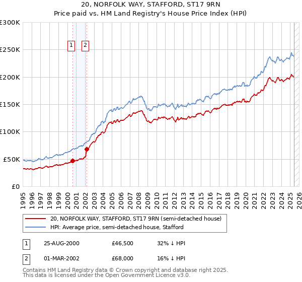 20, NORFOLK WAY, STAFFORD, ST17 9RN: Price paid vs HM Land Registry's House Price Index