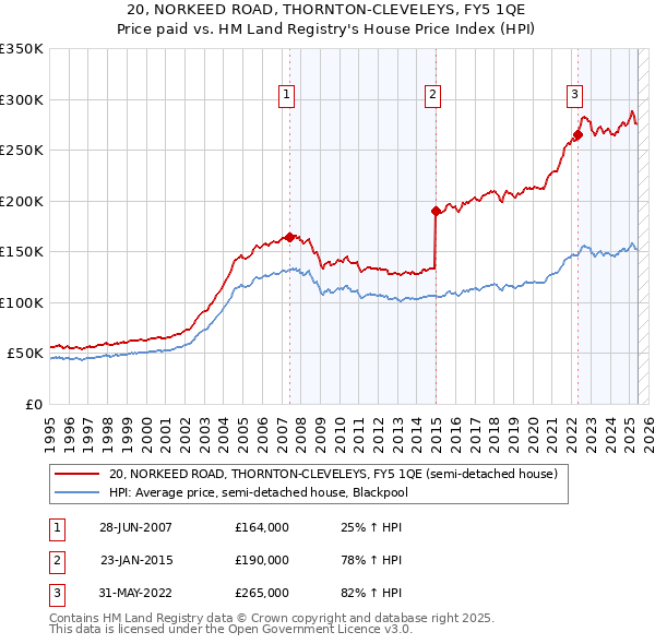 20, NORKEED ROAD, THORNTON-CLEVELEYS, FY5 1QE: Price paid vs HM Land Registry's House Price Index