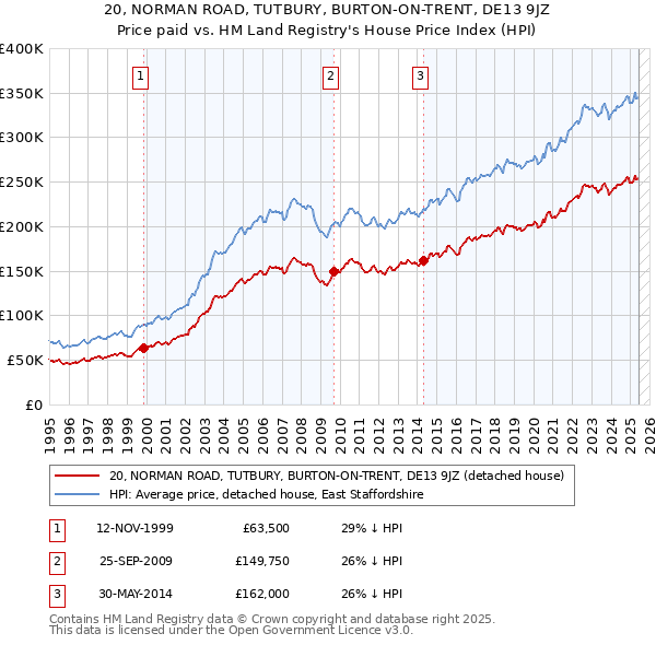 20, NORMAN ROAD, TUTBURY, BURTON-ON-TRENT, DE13 9JZ: Price paid vs HM Land Registry's House Price Index