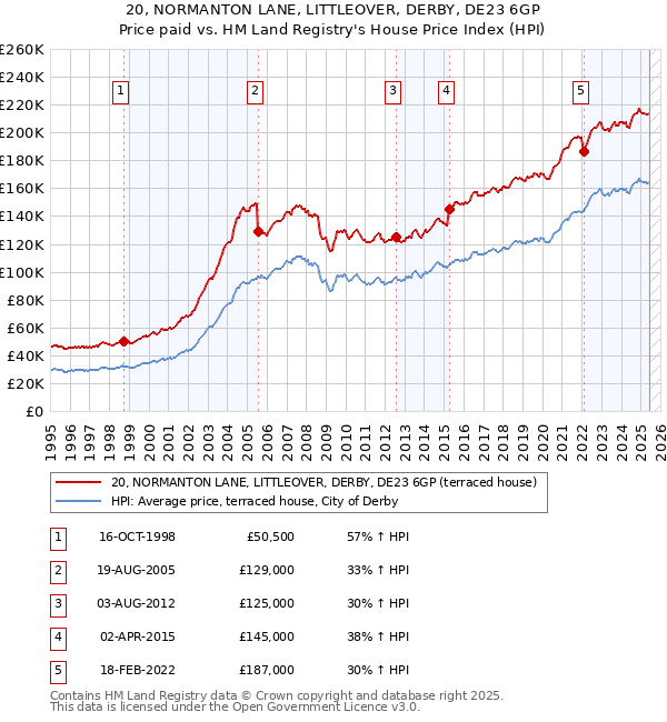 20, NORMANTON LANE, LITTLEOVER, DERBY, DE23 6GP: Price paid vs HM Land Registry's House Price Index