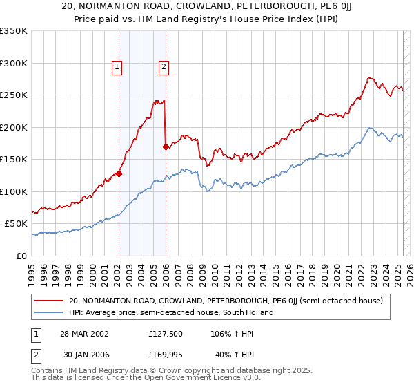 20, NORMANTON ROAD, CROWLAND, PETERBOROUGH, PE6 0JJ: Price paid vs HM Land Registry's House Price Index