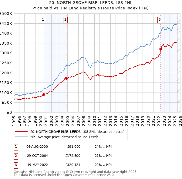 20, NORTH GROVE RISE, LEEDS, LS8 2NL: Price paid vs HM Land Registry's House Price Index