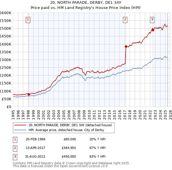 20, NORTH PARADE, DERBY, DE1 3AY: Price paid vs HM Land Registry's House Price Index