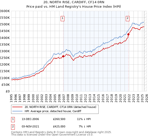 20, NORTH RISE, CARDIFF, CF14 0RN: Price paid vs HM Land Registry's House Price Index