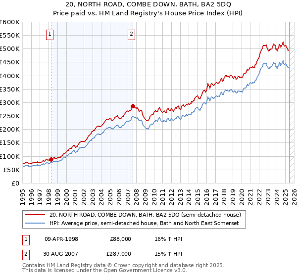 20, NORTH ROAD, COMBE DOWN, BATH, BA2 5DQ: Price paid vs HM Land Registry's House Price Index