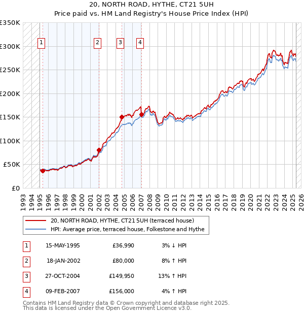 20, NORTH ROAD, HYTHE, CT21 5UH: Price paid vs HM Land Registry's House Price Index
