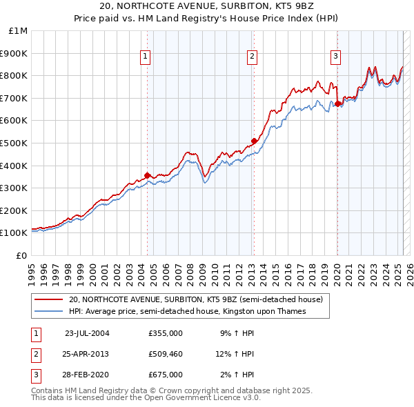 20, NORTHCOTE AVENUE, SURBITON, KT5 9BZ: Price paid vs HM Land Registry's House Price Index