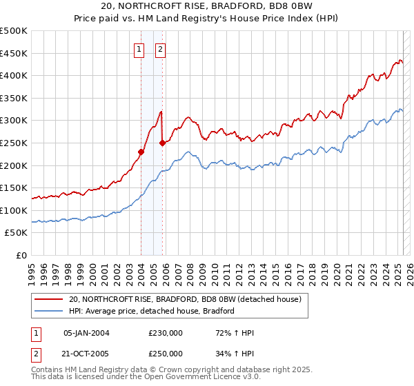 20, NORTHCROFT RISE, BRADFORD, BD8 0BW: Price paid vs HM Land Registry's House Price Index