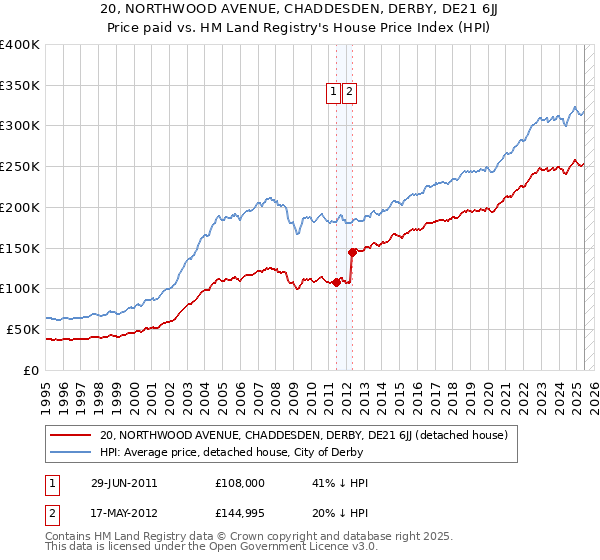 20, NORTHWOOD AVENUE, CHADDESDEN, DERBY, DE21 6JJ: Price paid vs HM Land Registry's House Price Index