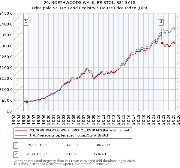 20, NORTHWOODS WALK, BRISTOL, BS10 6LS: Price paid vs HM Land Registry's House Price Index